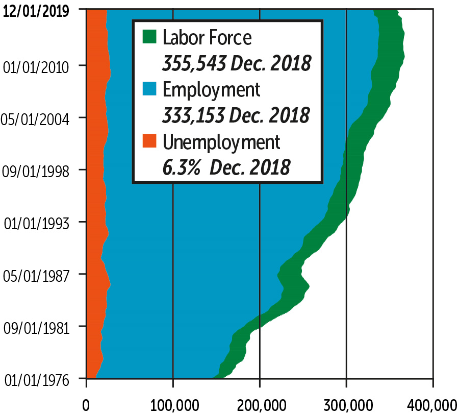 Alaska Trends July 2019: Statewide Employment Figures graph