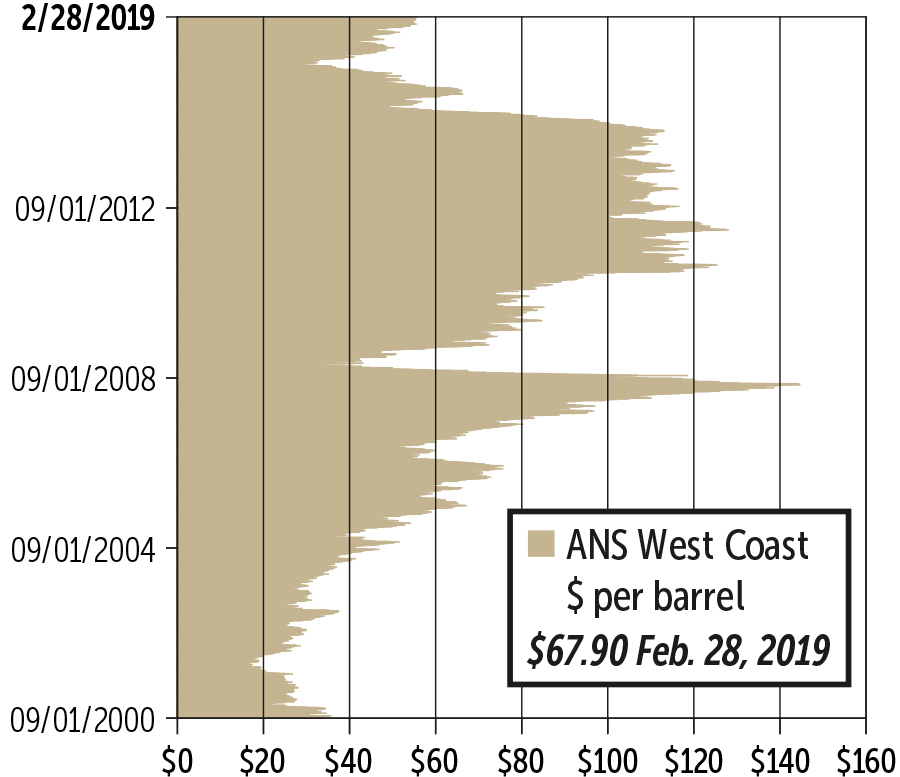 Alaska Trends April 2019: ANS West Coast Crude Oil Prices graph Alaska Trends April 2019: ANS West Coast Crude Oil Prices graph