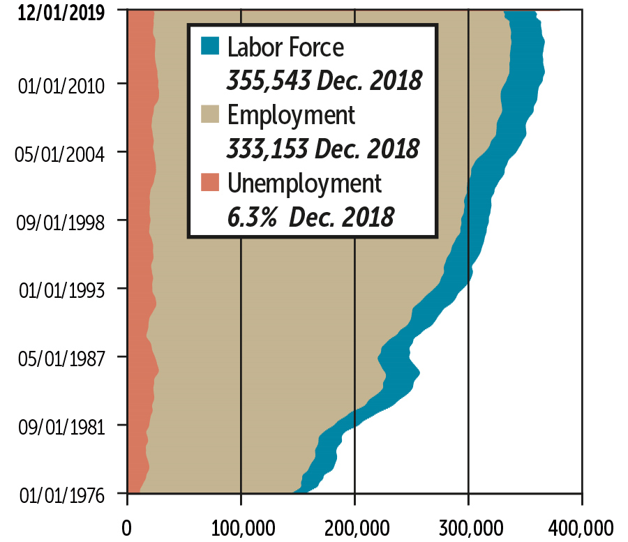 Alaska Trends April 2019: Statewide Employment Figures graph Alaska Trends April 2019: Statewide Employment Figures graph