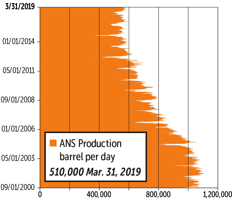 Alaska Trends May 2019: ANS Crude Oil Production graph