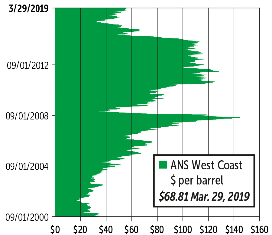 Alaska Trends May 2019: ANS West Coast Crude Oil Prices graph