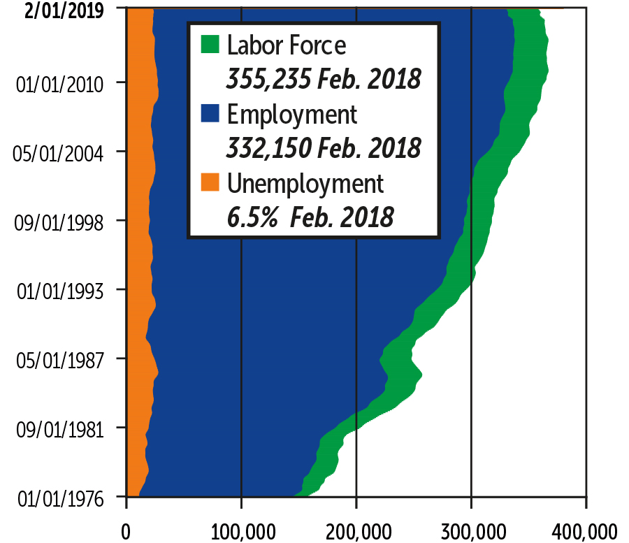 Alaska Trends May 2019: Statewide Employment Figures graph