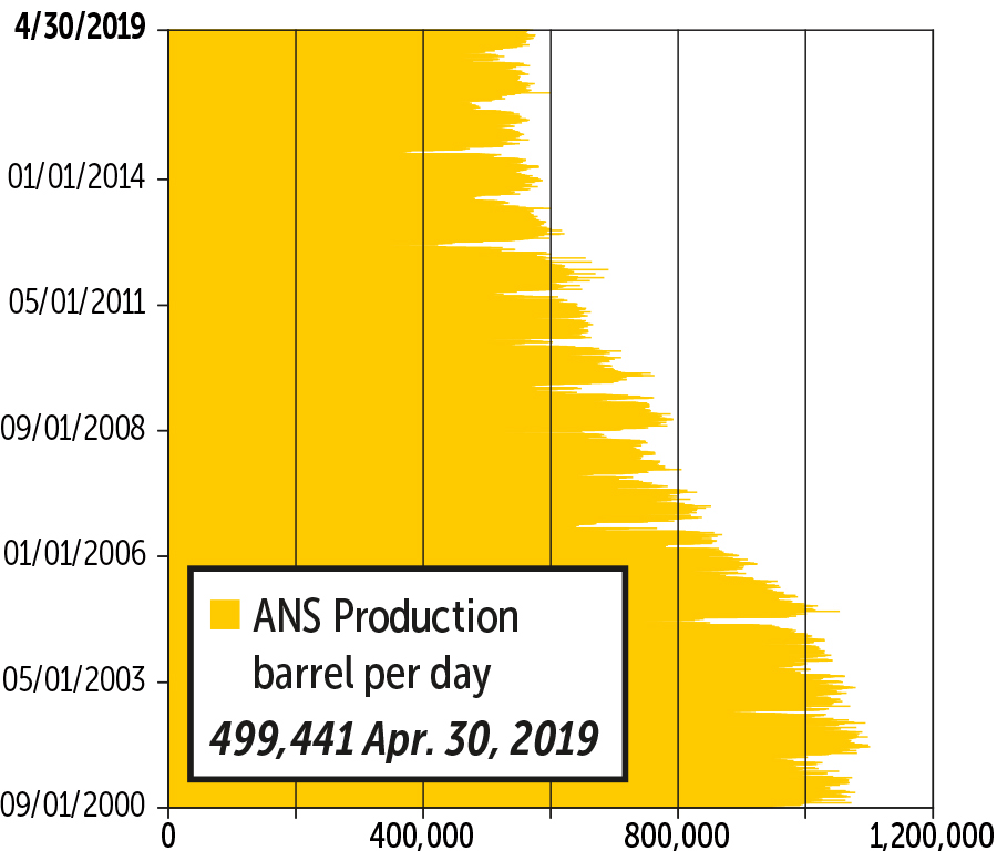 Alaska Trends April 2019: ANS Crude Oil Production graph