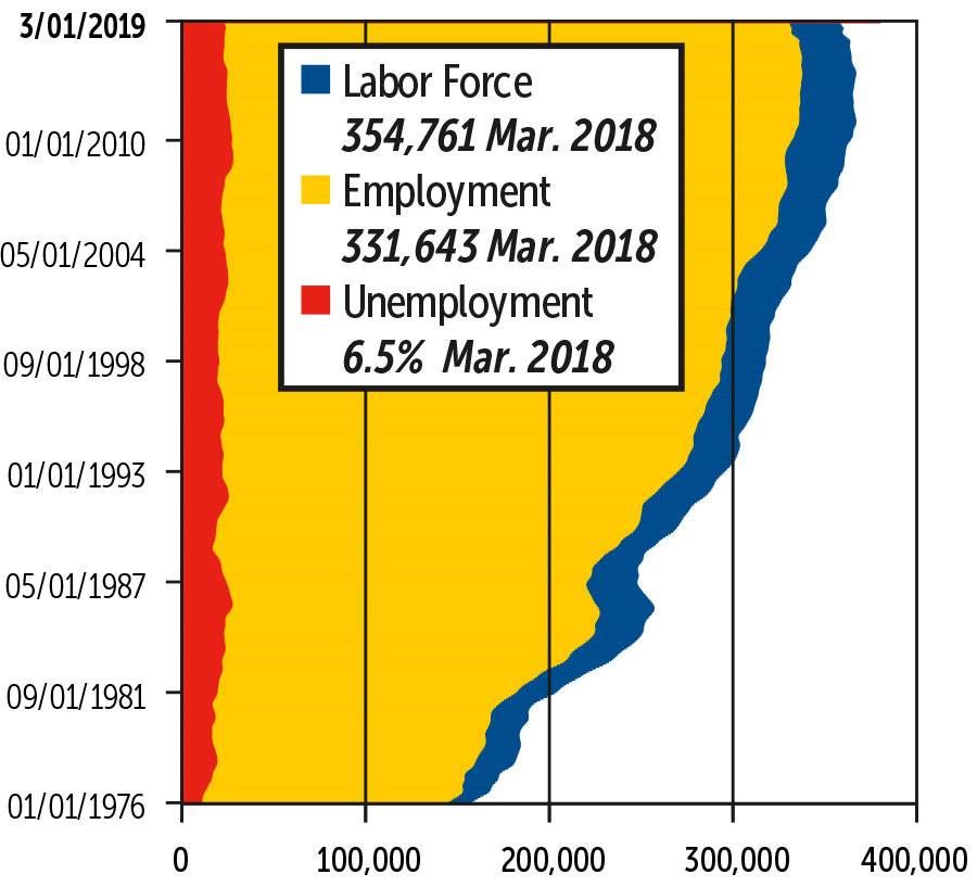 Alaska Trends April 2019: Statewide Employment Figures graph