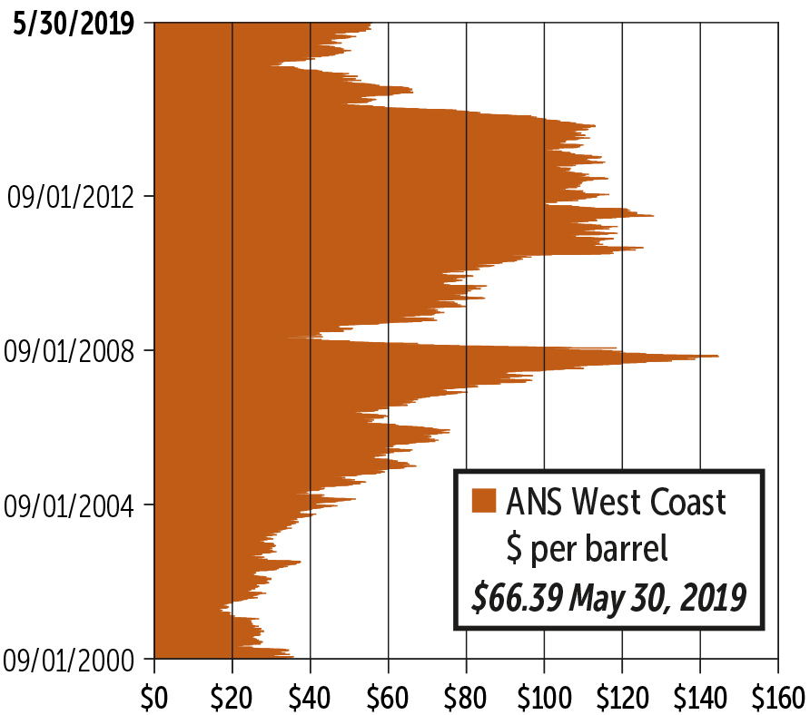 Alaska Trends July 2019: ANS West Coast Crude Oil Prices graph