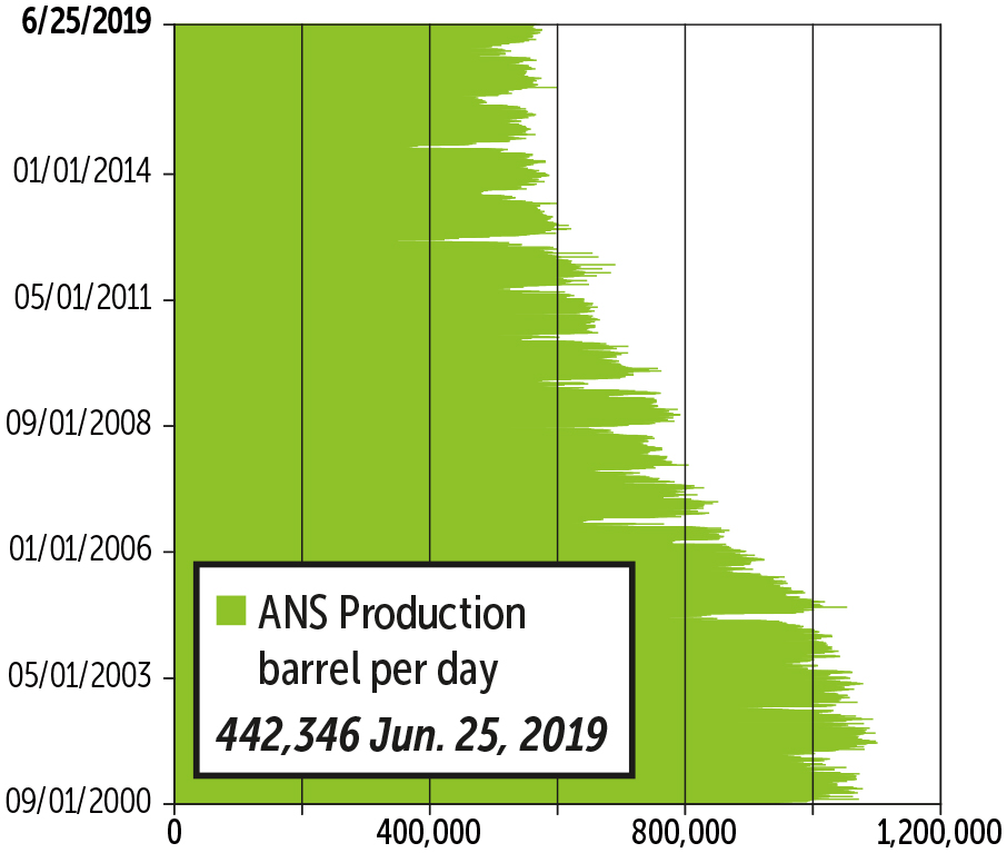 Alaska Trends August 2019: ANS Crude Oil Production graph