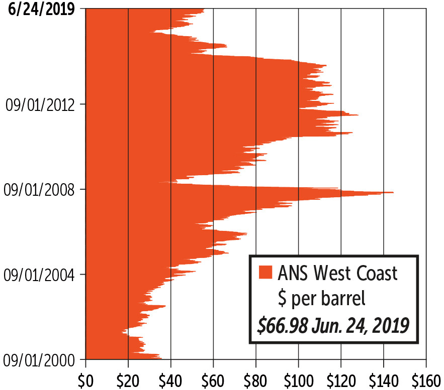 Alaska Trends August 2019: ANS West Coast Crude Oil Prices graph