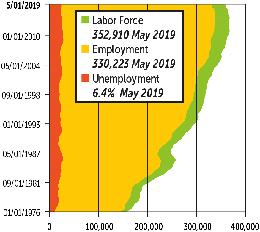 Alaska Trends August 2019: Statewide Employment Figures graph