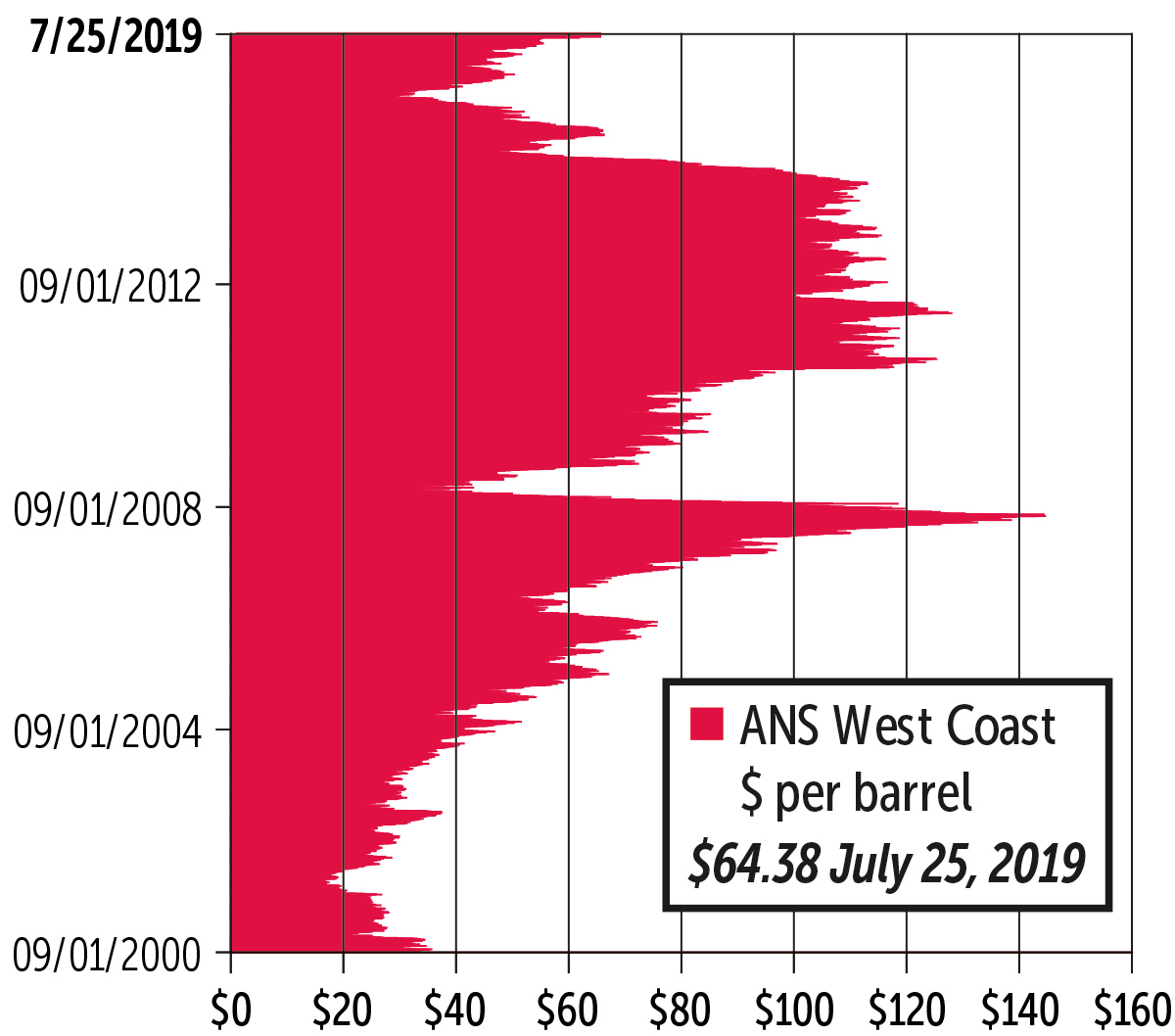 Alaska Trends September: ANS West Coast Crude Oil Prices graph