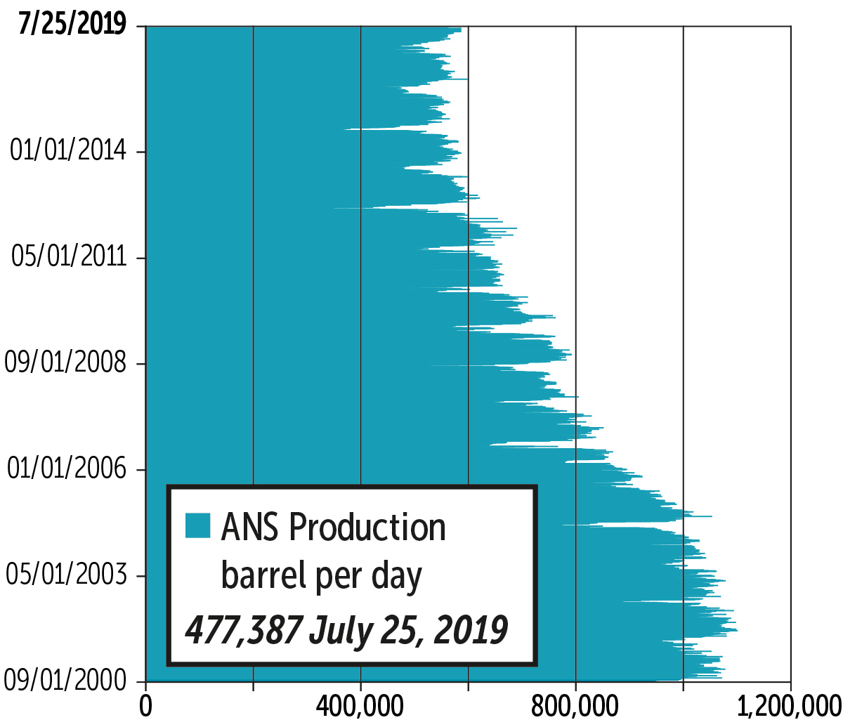 Alaska Trends September 2019: ANS Crude Oil Production graph