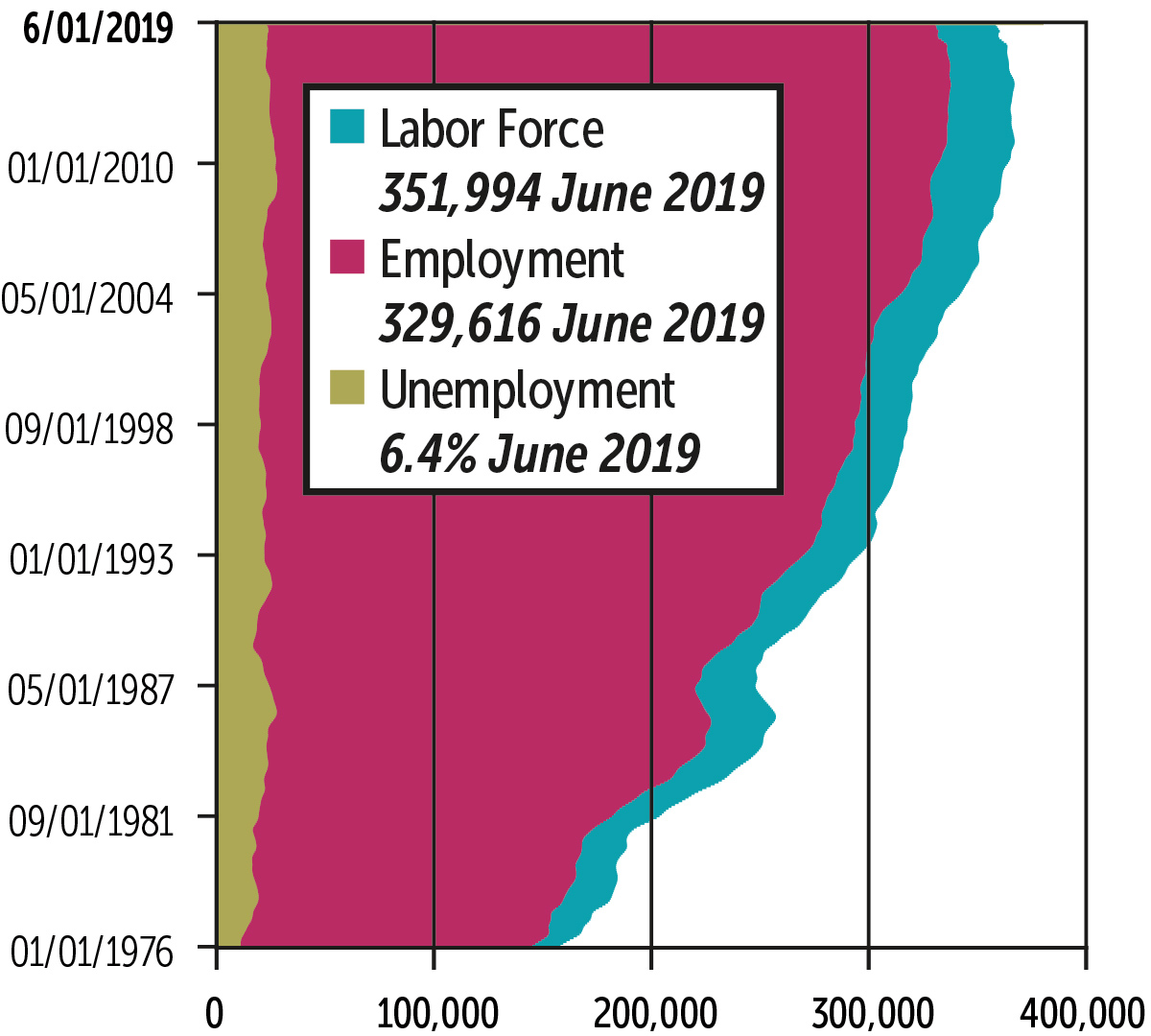Alaska Trends September 2019: Statewide Employment Figures graph