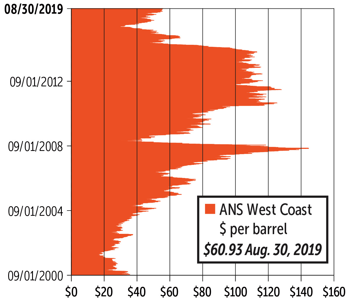 Alaska Trends September: ANS West Coast Crude Oil Prices graph