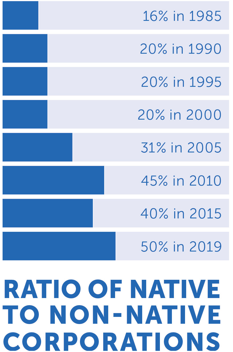 Ratio of non-native and native corporations