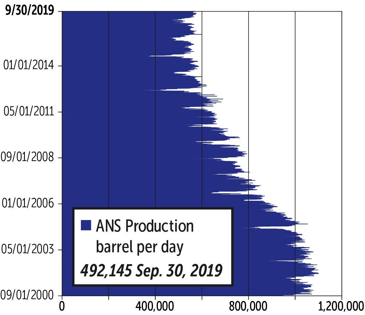 Alaska Trends November 2019: ANS Crude Oil Production graph image