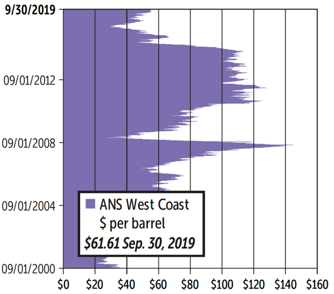 Alaska Trends November: ANS West Coast Crude Oil Prices graph image