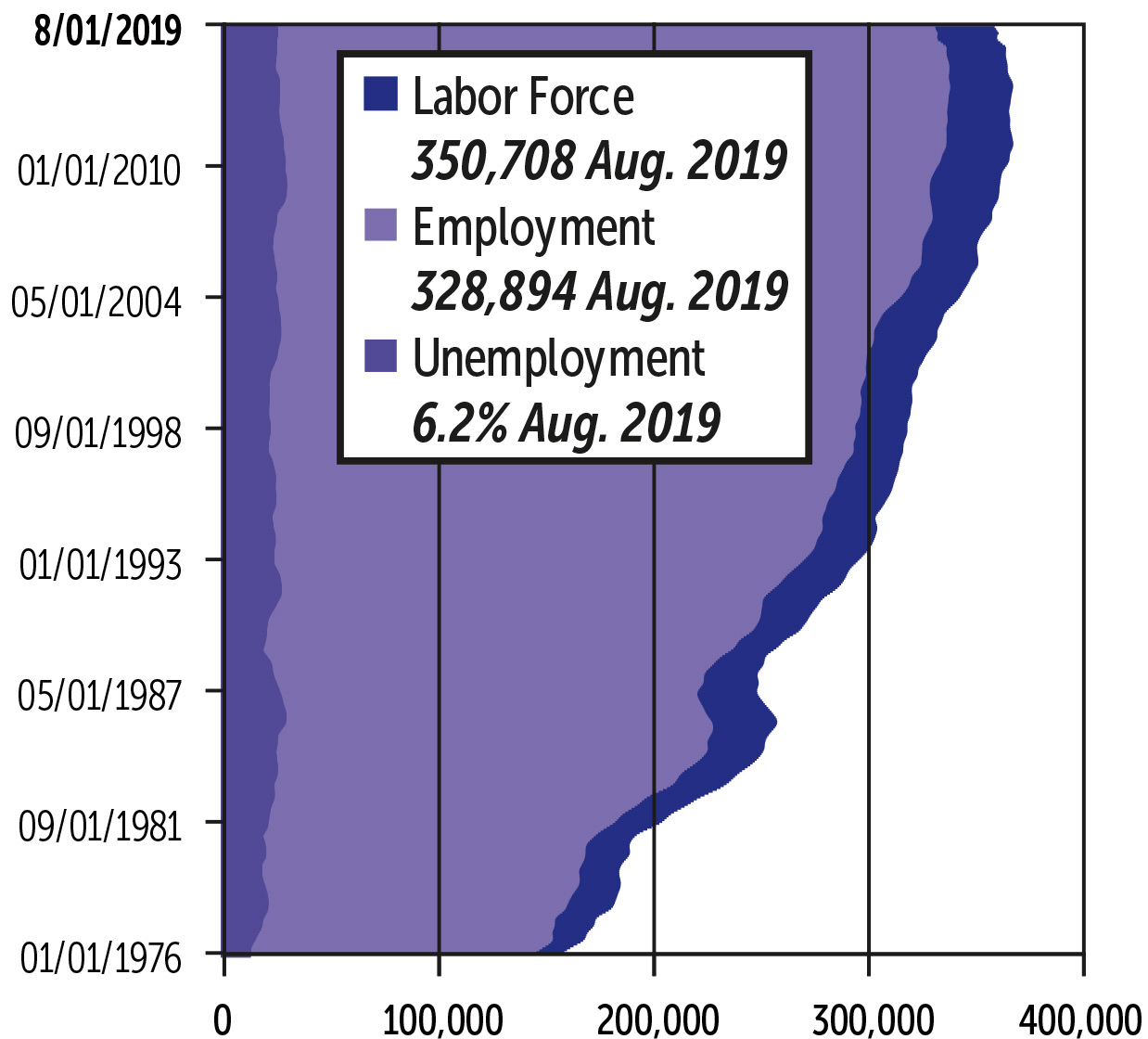 Alaska Trends November 2019: Statewide Employment Figures graph image