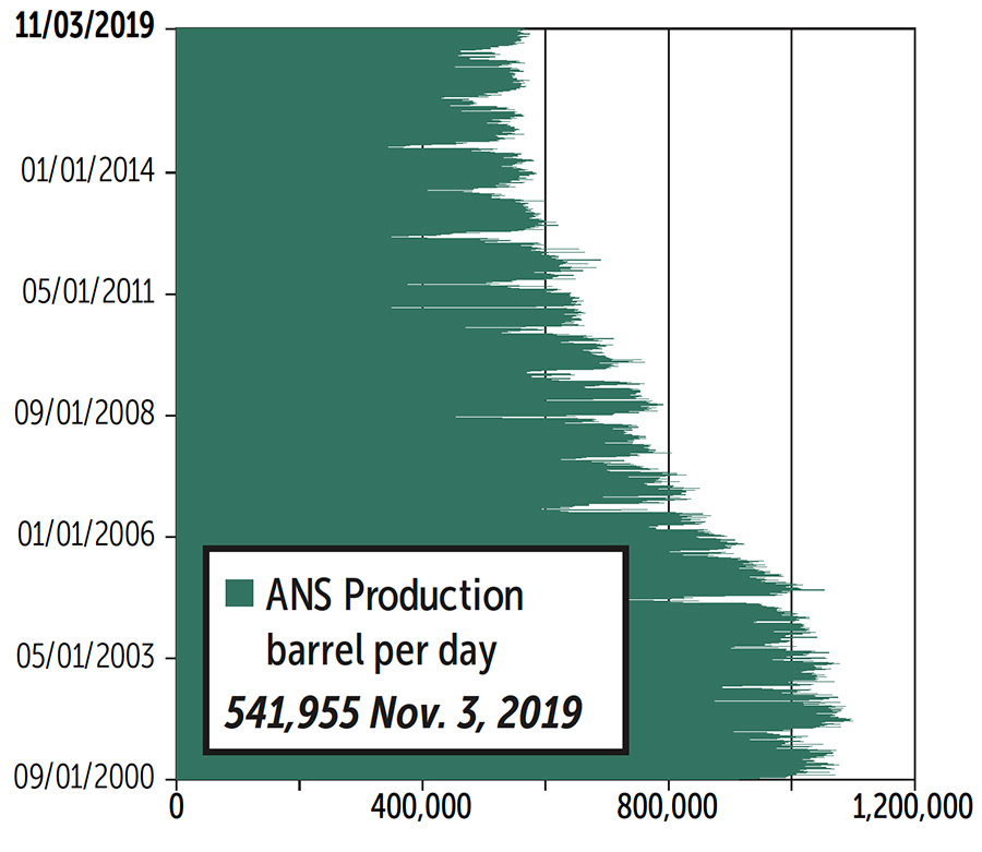 ANS Crude Oil Production graph
