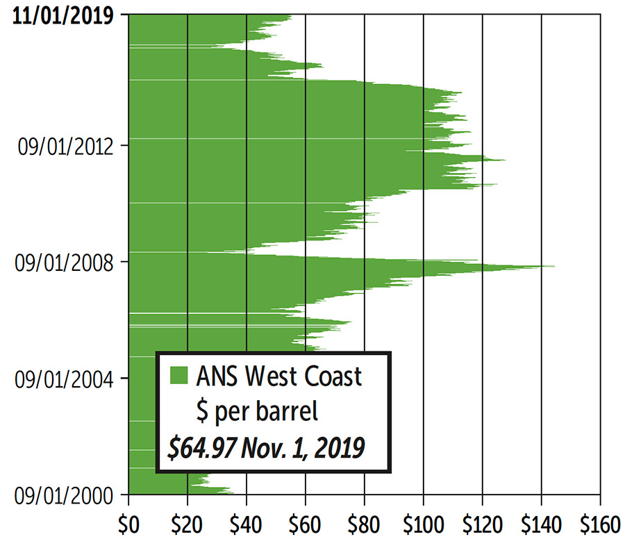 ANS West Coast Crude Oil Prices graph