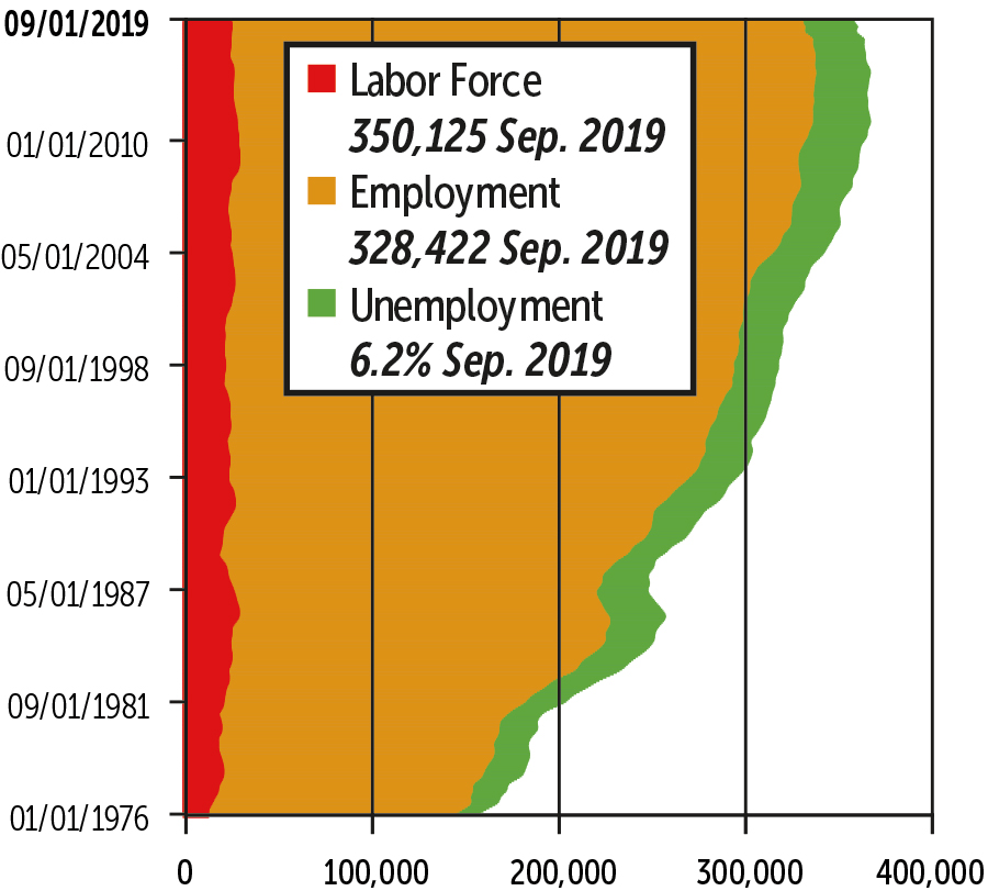 Statewide Employment Figures graph