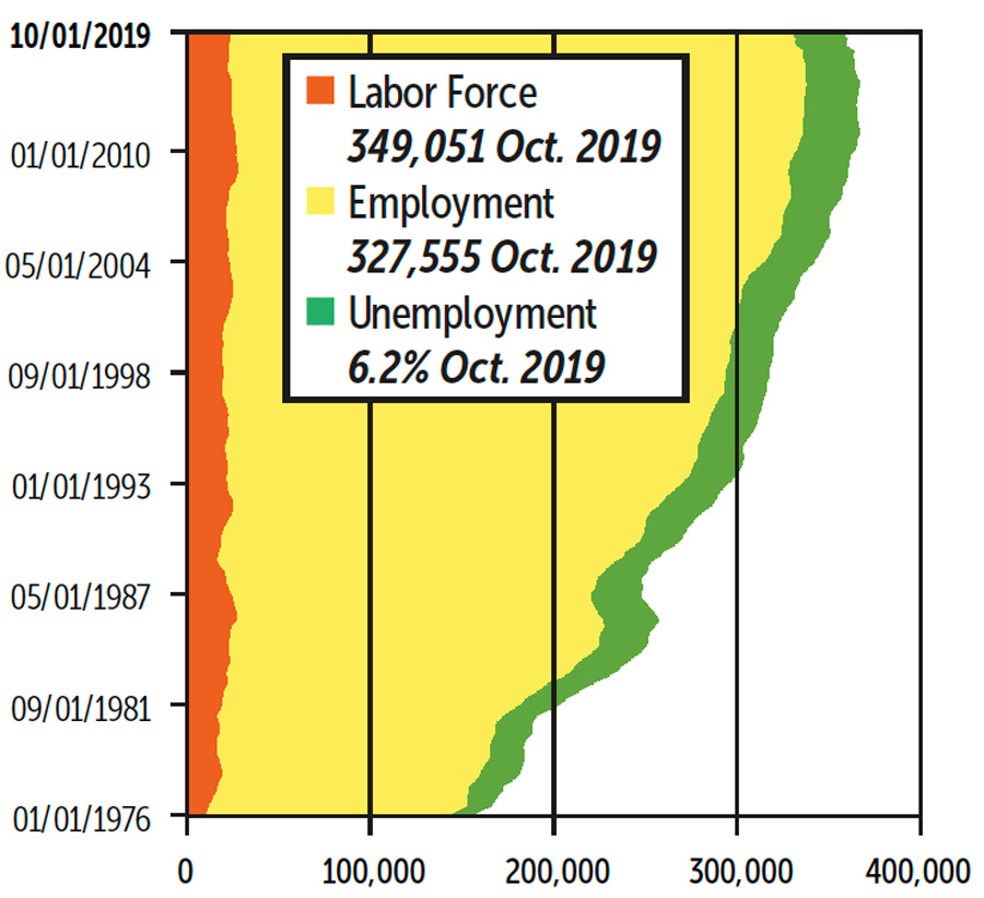 Graph of Statewide Employment Figures