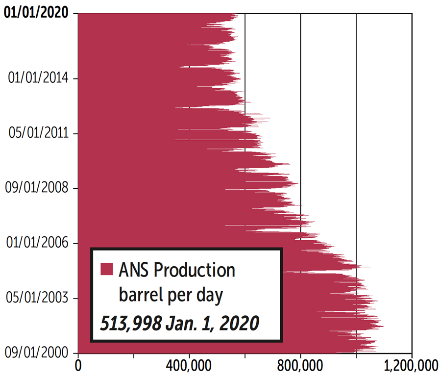 Graph of ANS Crude Oil Production