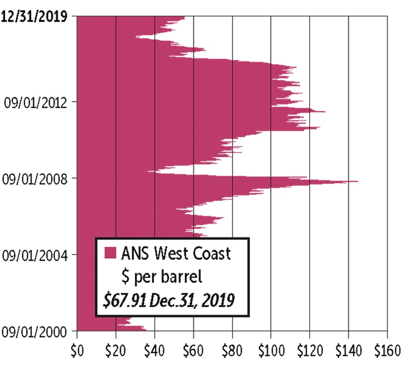 Graph of ANS West Coast Crude Oil Prices