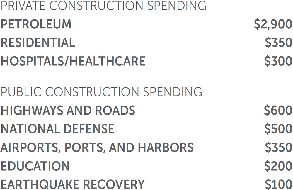 Alaska Construction Spending Forecast Summary