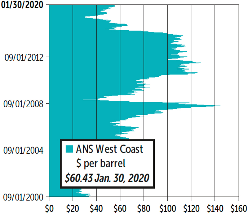 Graph of ANS West Coast Crude Oil Prices