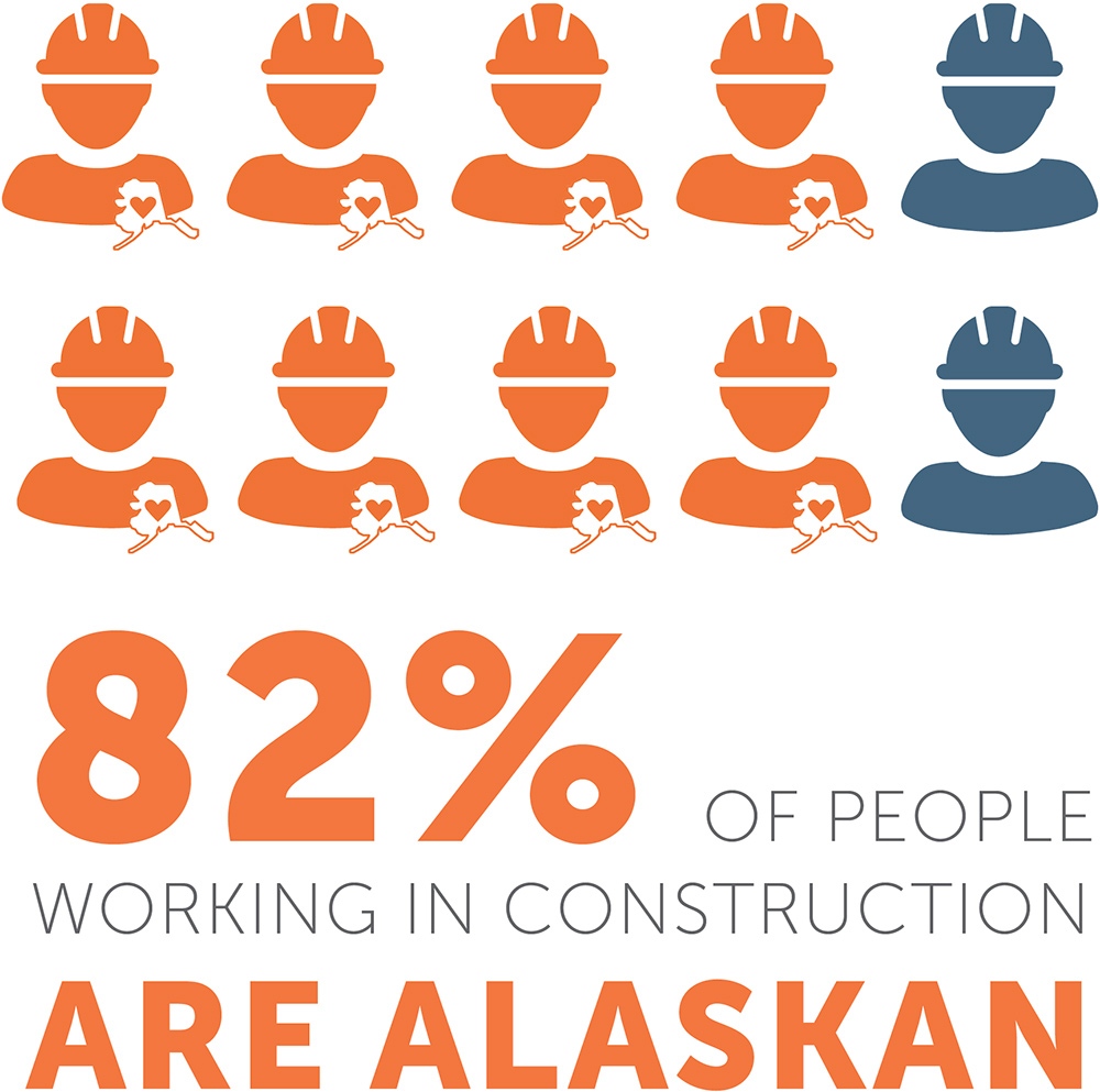 82% of Construction workers in Alaska