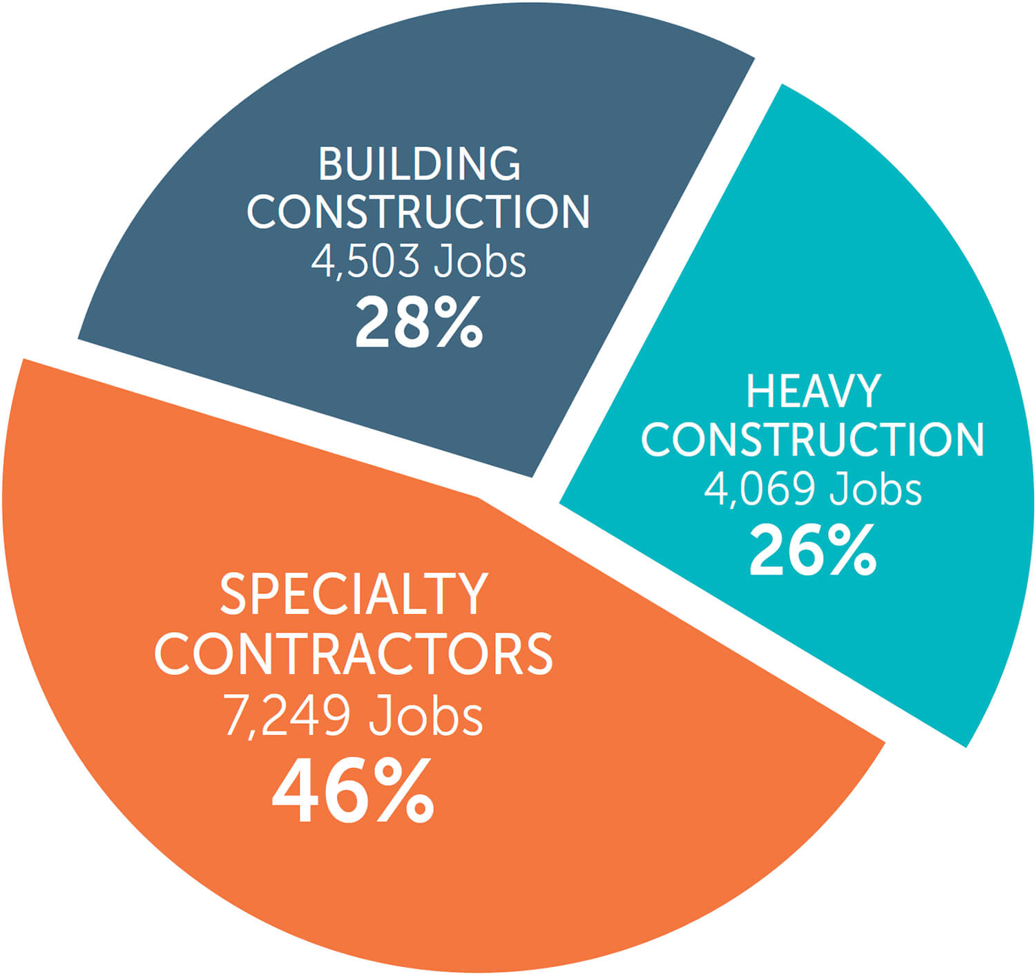 Construction Job Pie Chart