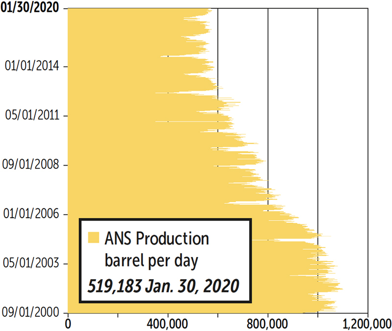 Graph of ANS Crude Oil Production