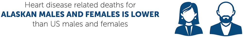 Heart disease related deaths for Alaska Heart disease related deaths In Alaska