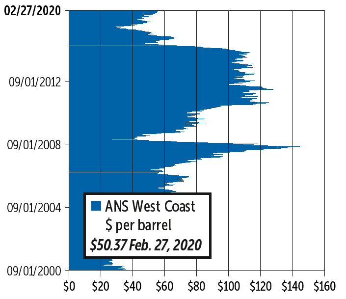ANS West Coast Crude Oil Prices Graph of ANS West Coast Crude Oil Prices