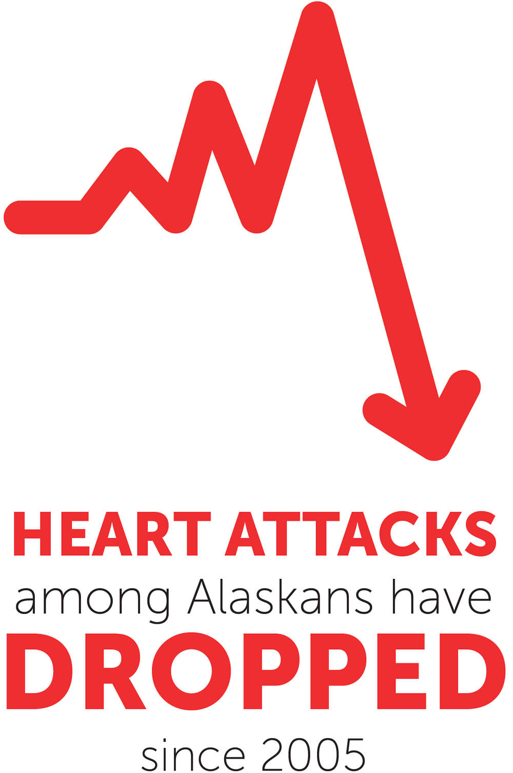 Heart Attacks among Alaskans Have Dropped since 2005