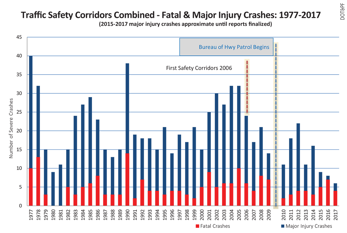 Traffic Safety Corridors Combined Graph