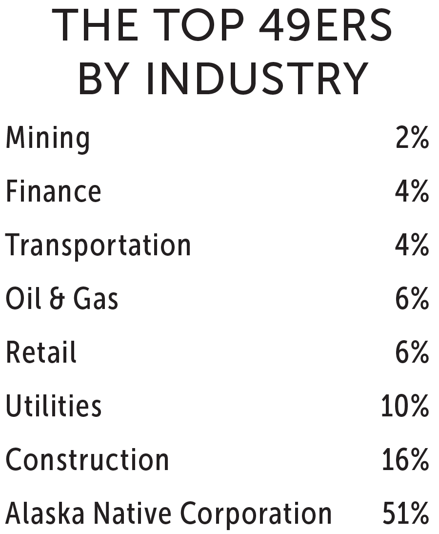 The Top 49ers by Industry percentages