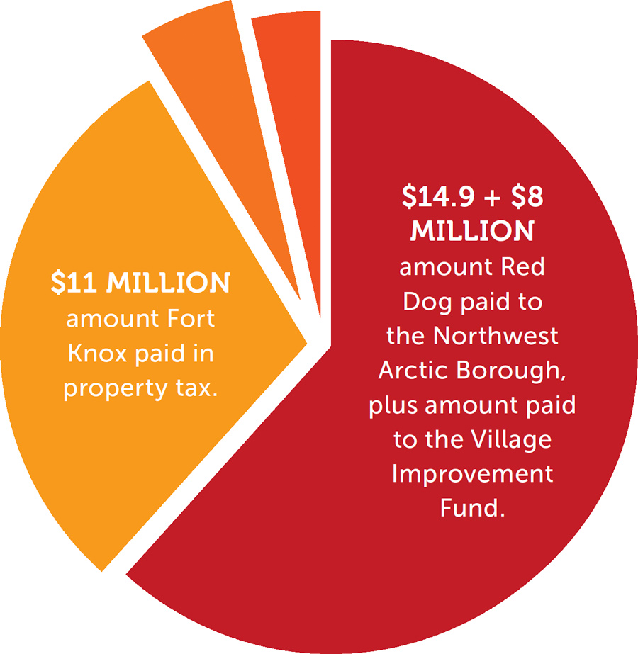 pie chart