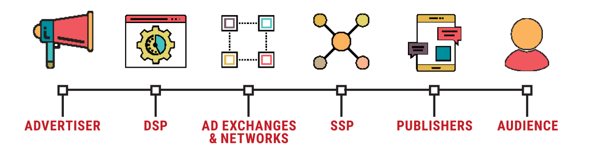 Components of Programmatic Advertising graphic