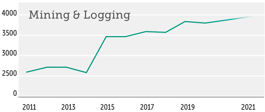 2021 Employment Forecast Statewide Mining & Logging graph