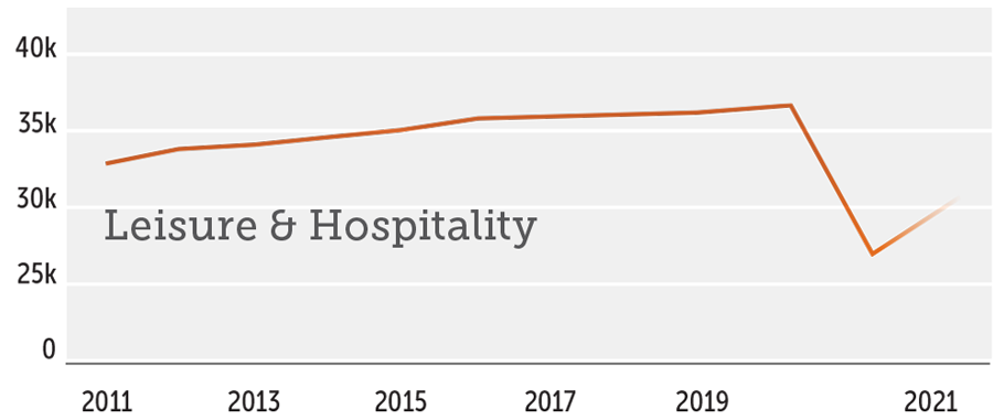 2021 Employment Forecast Statewide Leisure & Hospitality graph