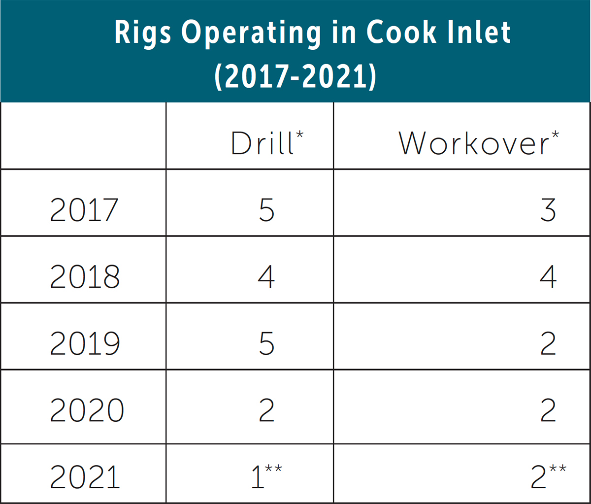 Rigs Operating in Cook Inlet chart for the years 2017-2021