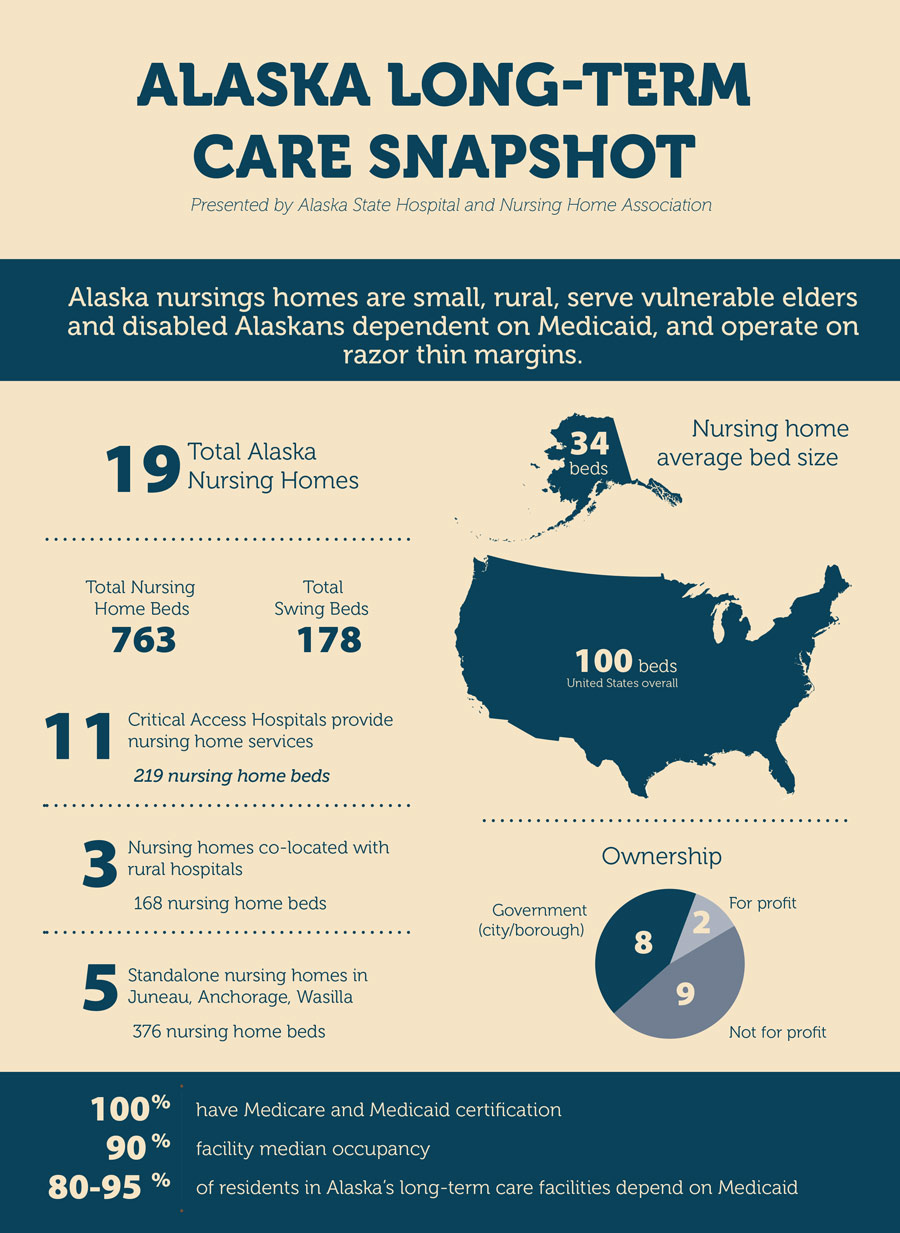 ALASKA LONG TERM CARE SNAPSHOT Infographic