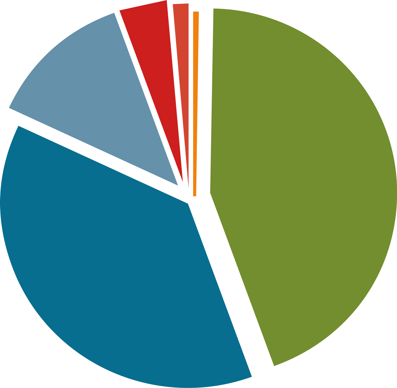 pie chart