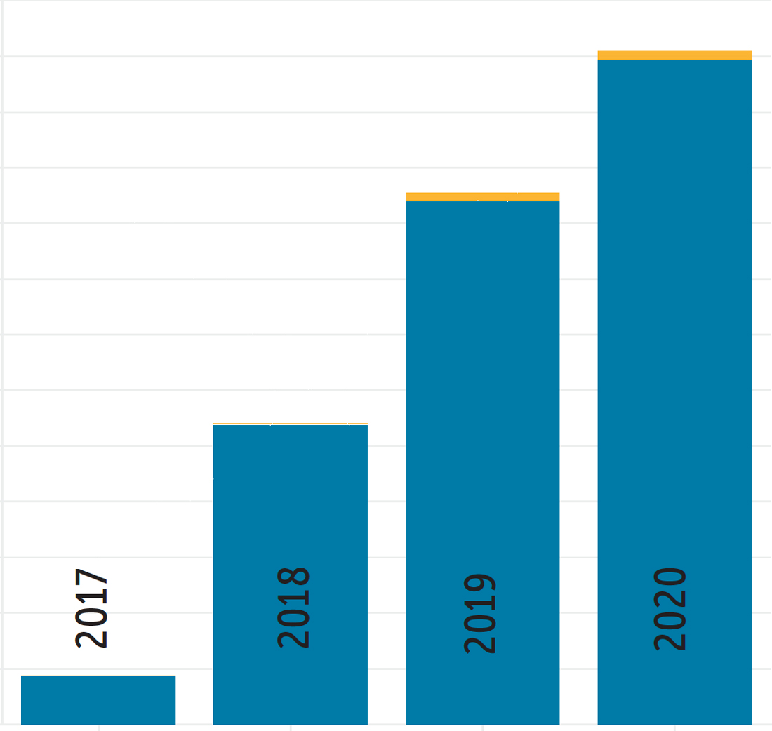 bar graph comparing results in 2017, 2018, 2019, 2020