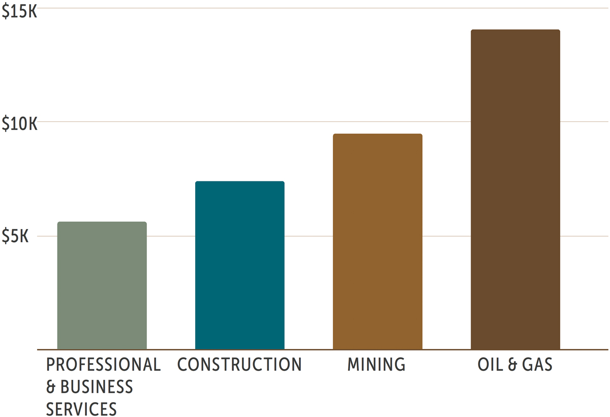 bar graph comparing the monthly wages in 2021