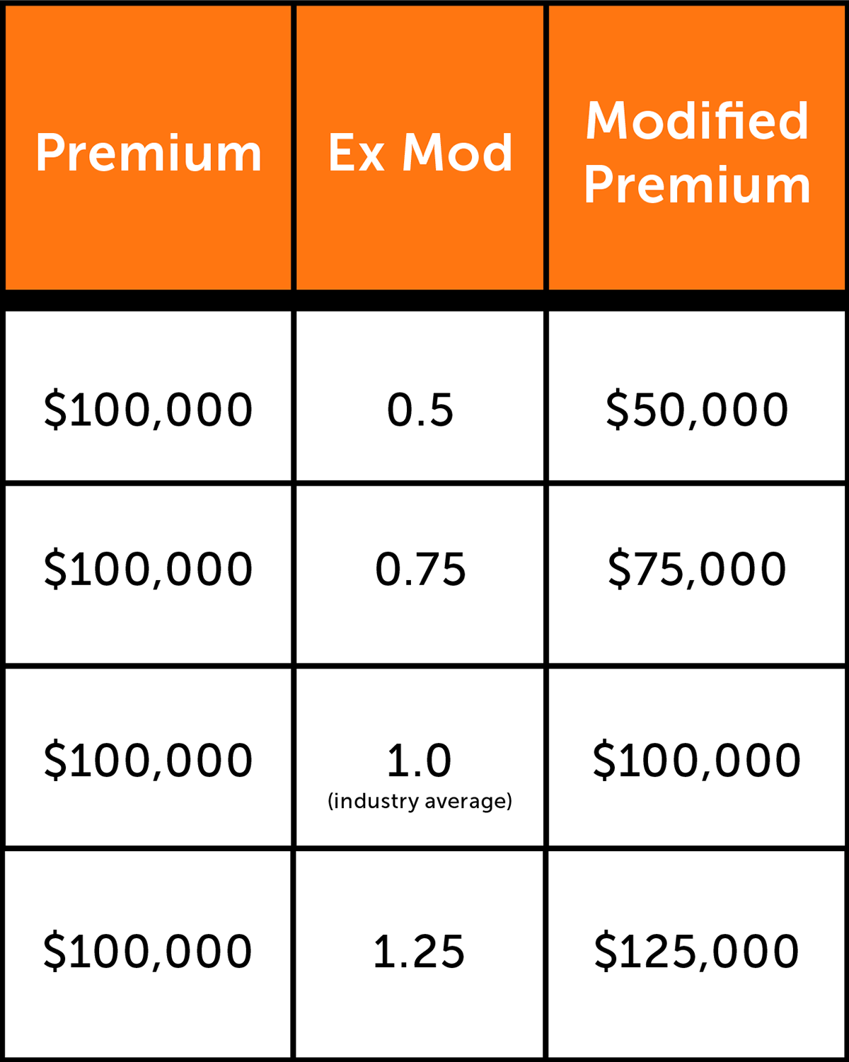 How the Ex-Mod Affects Workers’ Comp Premiums