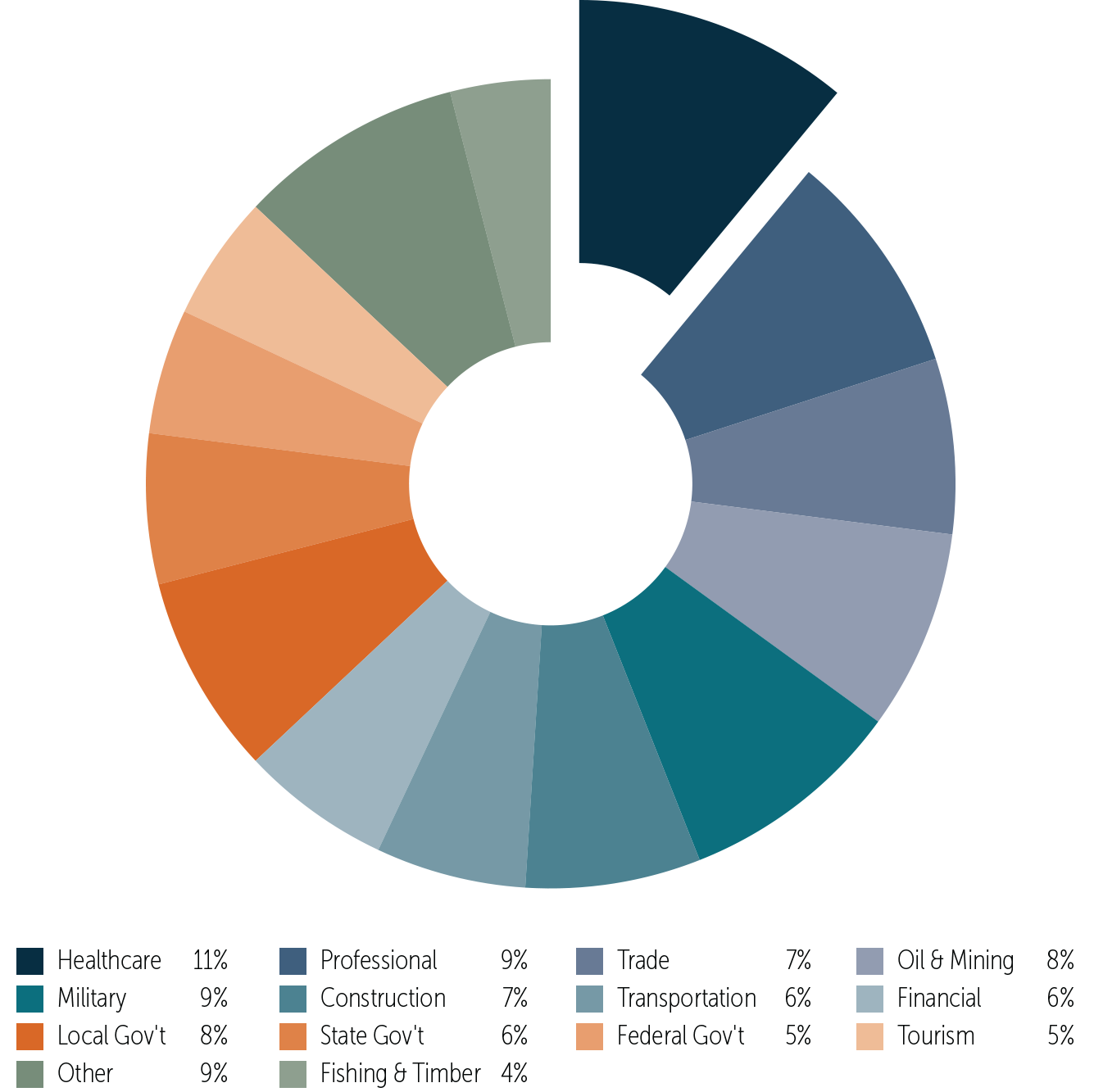 Pie chart of workforce earnings by industry