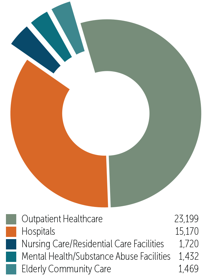Pie chart showing number of employees working at various healthcare facilities