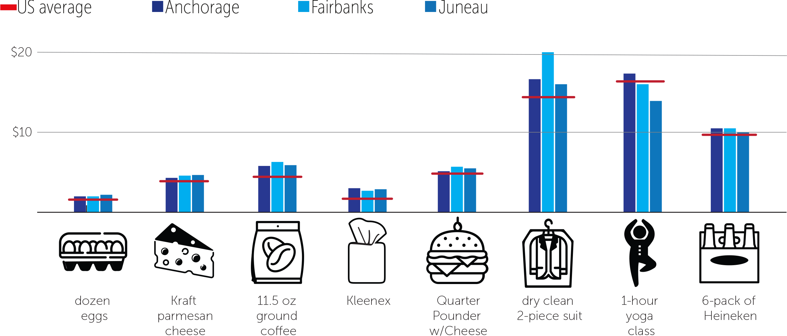 2022 cost comparisons chart showing Alaskan and US price average differences