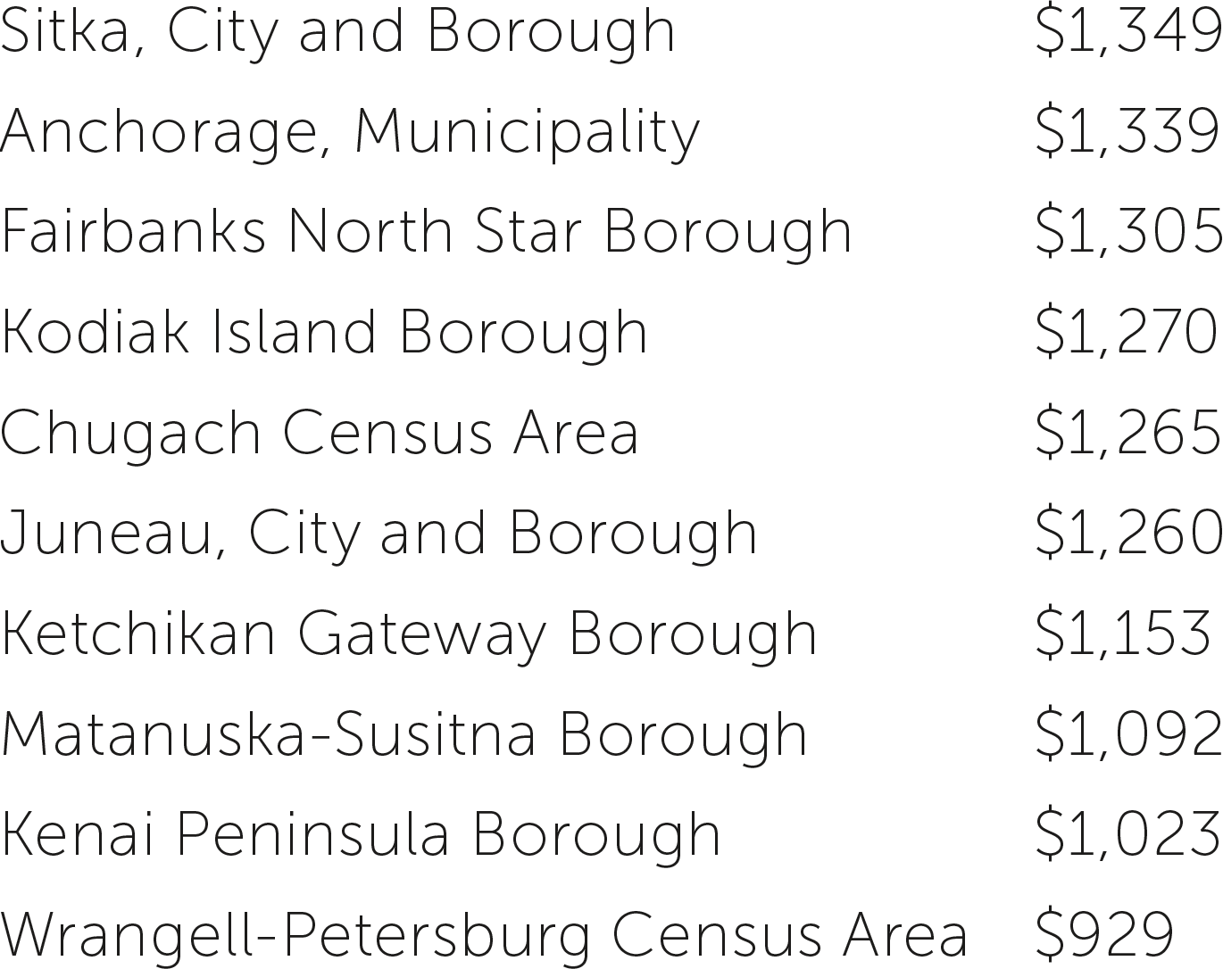 List of median rent costs by area